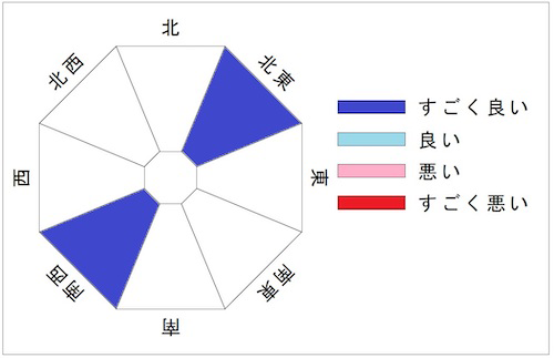 方位家相 正統 気学応用密意 方位家相 正統 気学応用密意