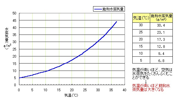 飽和水蒸気量のグラフ